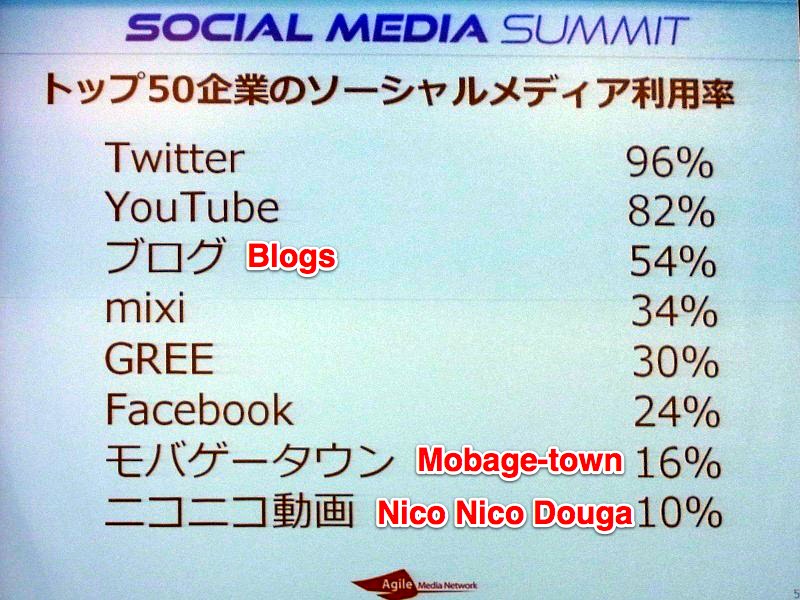Overview: Which Social Media Are Japanese Brands Using? | Kantan Games ...