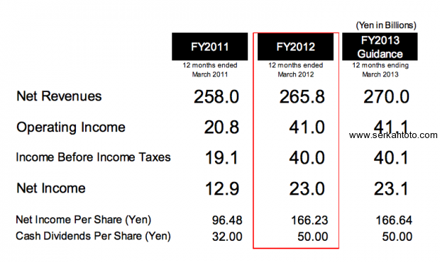 konami financials