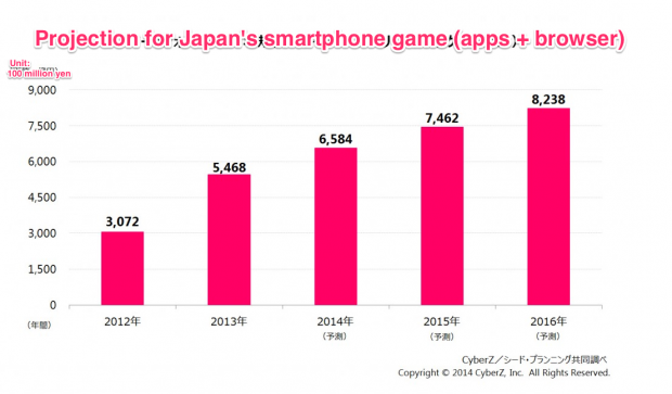 [Imagen: projection-japan-smartphone-game-market-...20x363.png]