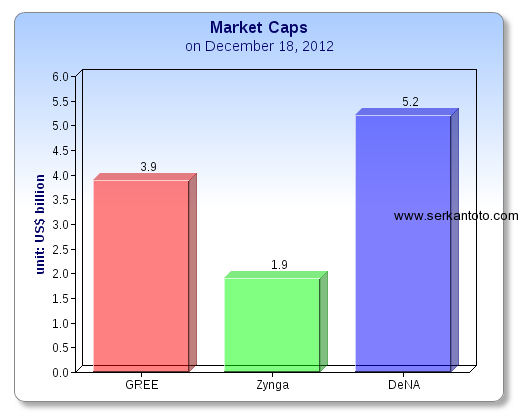 gree mobage dena zynga market cap