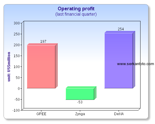 gree mobage dena zynga profit