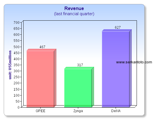 gree mobage dena zynga sales