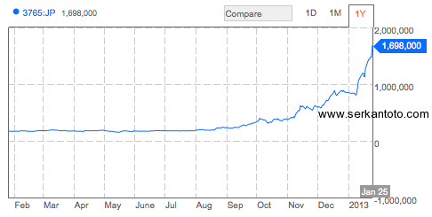 gung ho puzzle dragons stock price