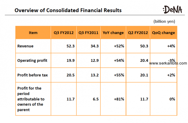 DeNA Results For Q3 FY2012