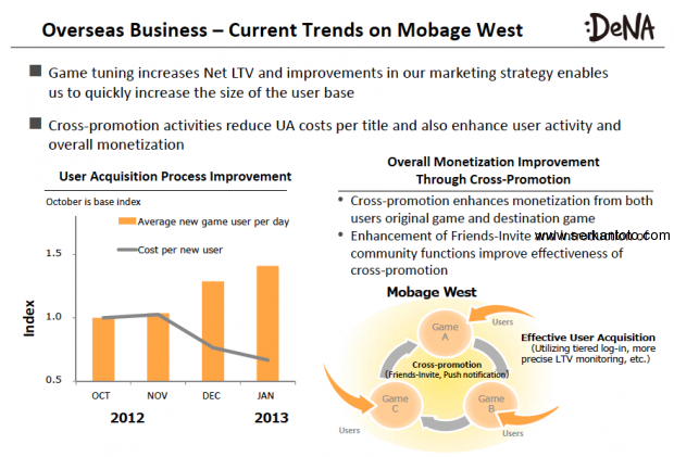 DeNA's Results For Q3 FY2012 3