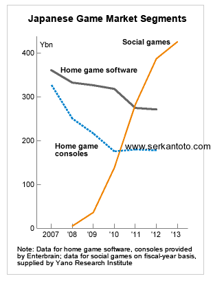 Social Game Vs. Console Game Sales In Japan Since 2007