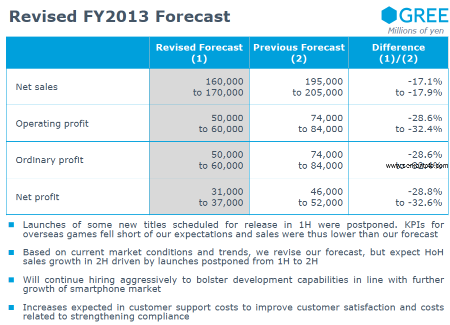 gree fy2013 forecast