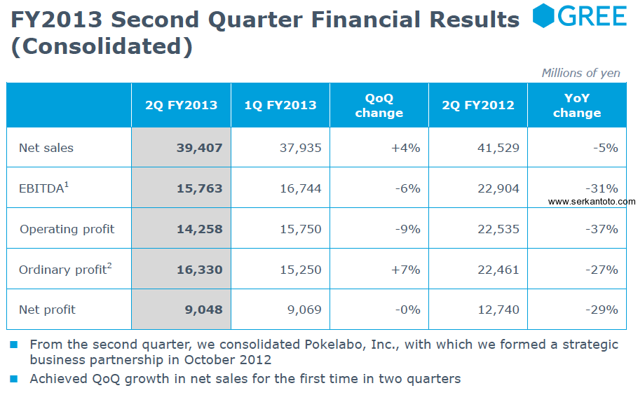 gree sales profit q2 2013