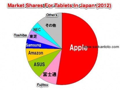 japan market tablets shares