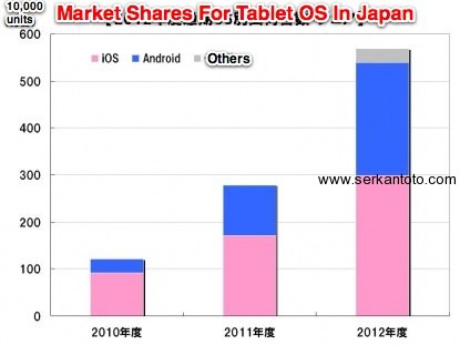 market share tablets japan android ios windows