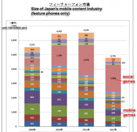 mobile content market japan feature phones