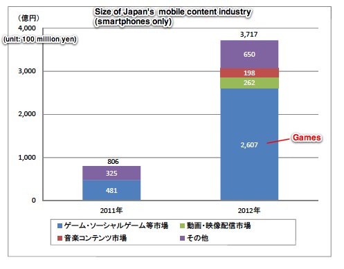 mobile content market japan smartphones