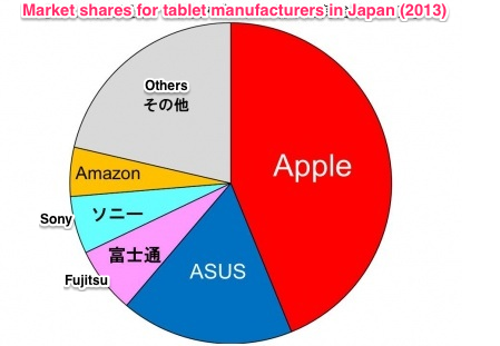 tablet_market_japan_2013